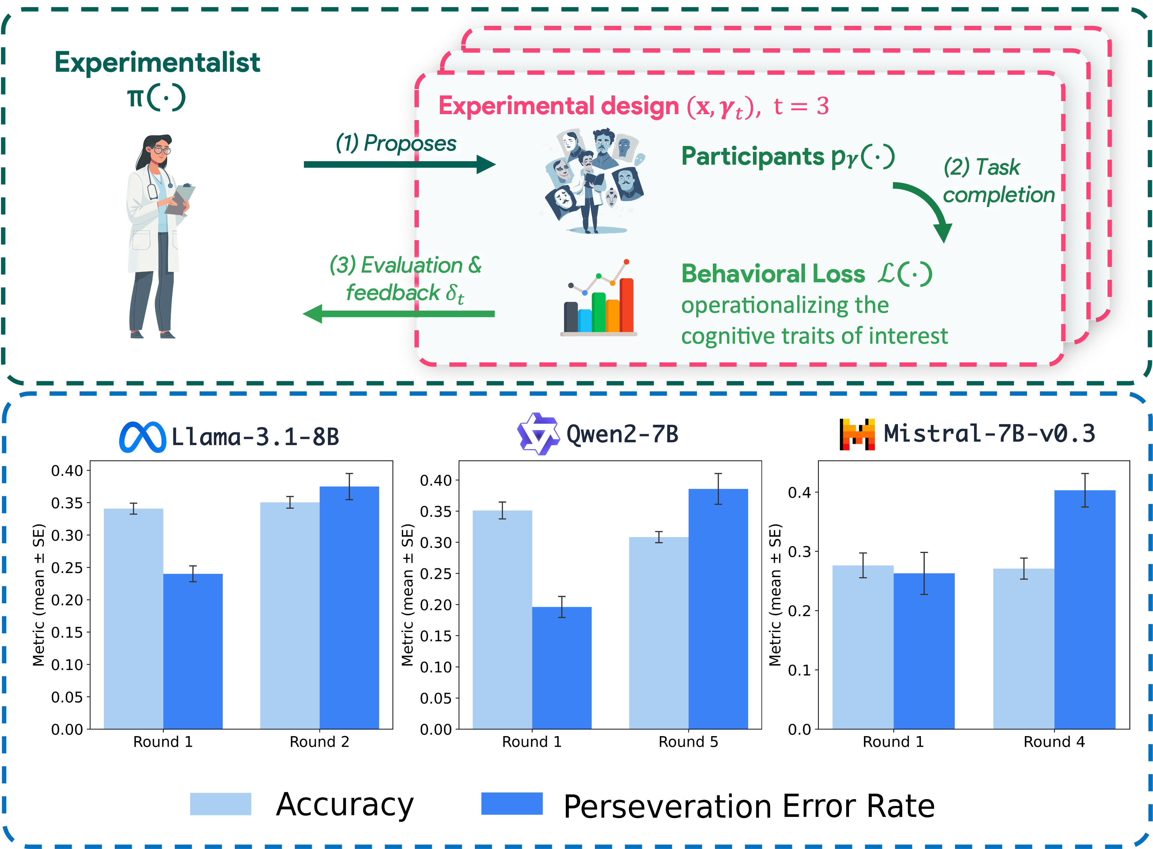 Automated Prototyping of Behavioral Experiments with Large Language Models